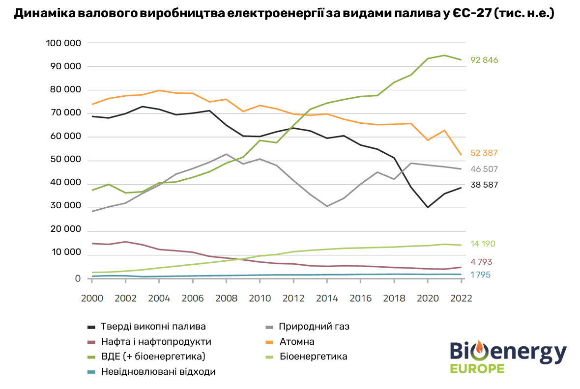 Динаміка валового виробництва електроенергії за видами палива