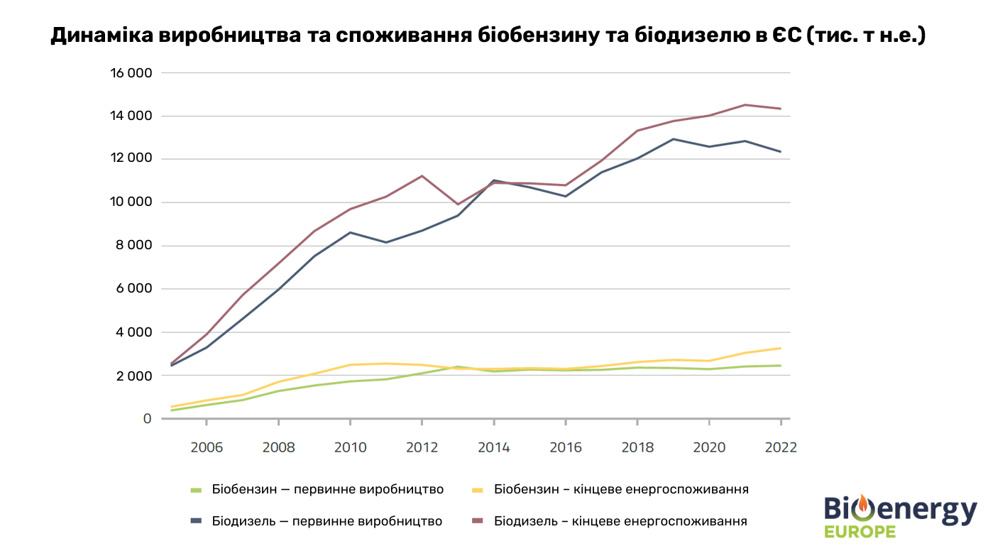 Виробництво та споживанння біобензину та біодизелю