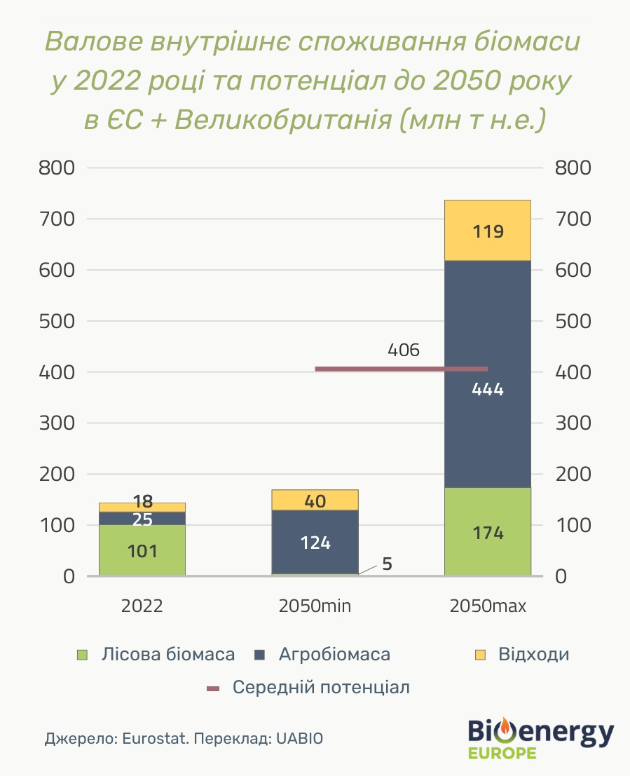 Споживання та постачання біомаси