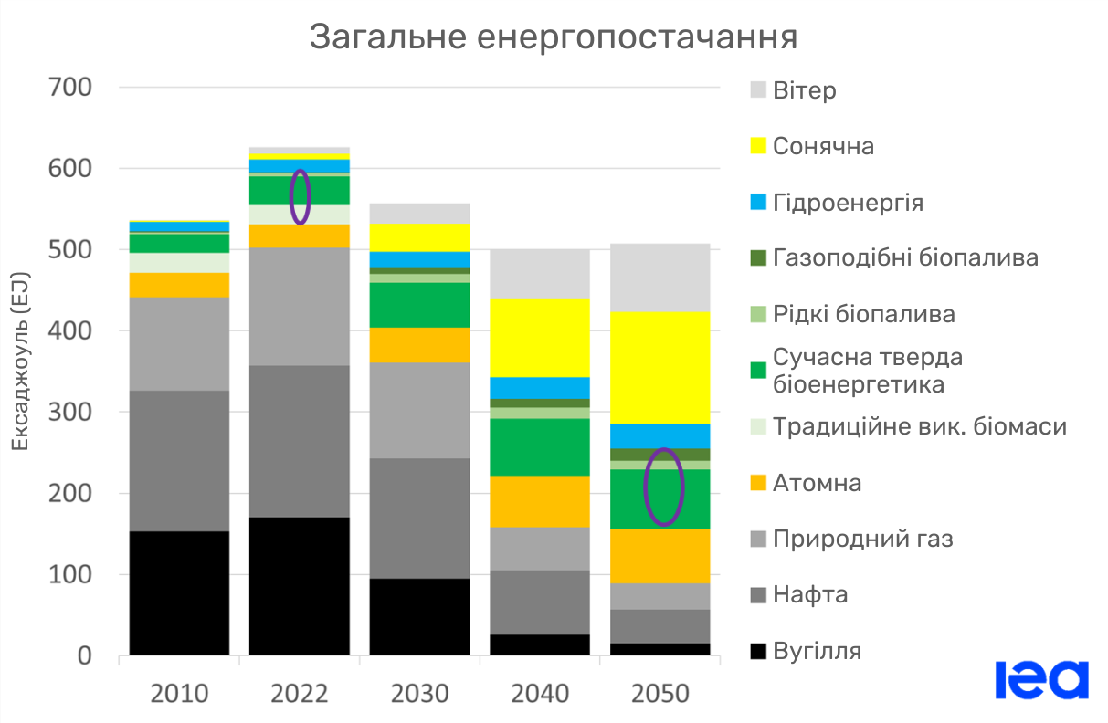 Розвиток загального енергопостачання в дорожній карті IEA Net Zero до 2050 року