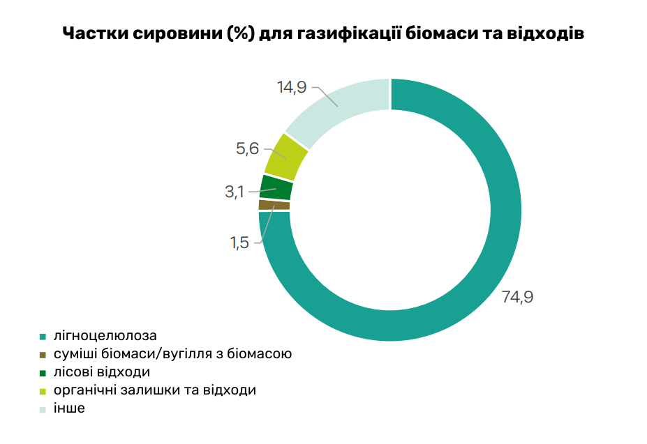 Частки сировини (%) для газифікації біомаси та відходів