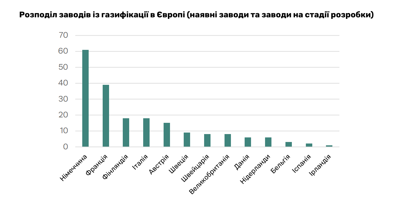 Розподіл установок із газифікації біомаси та відходів