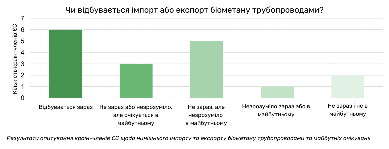 Чи відбувається у країнах-членах ЄС імпорт або експорт біометану?