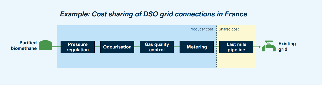 Cost sharing of DSO grid connections in France