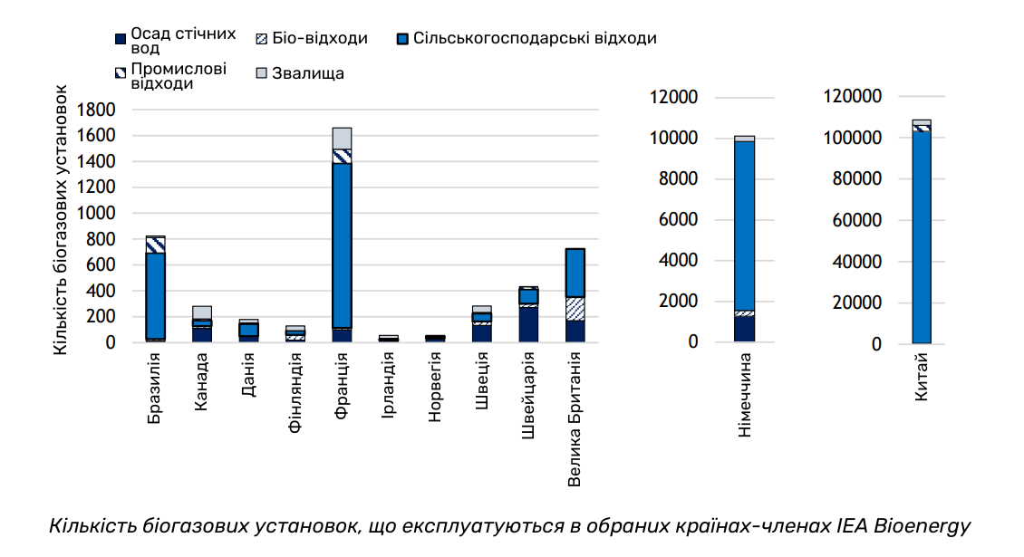 Кількість біогазових установок, що експлуатуються в обраних країнах