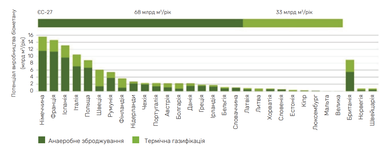 Потенціал біометану (млрд м3/рік) у 2040 році за країнами та технологіями.