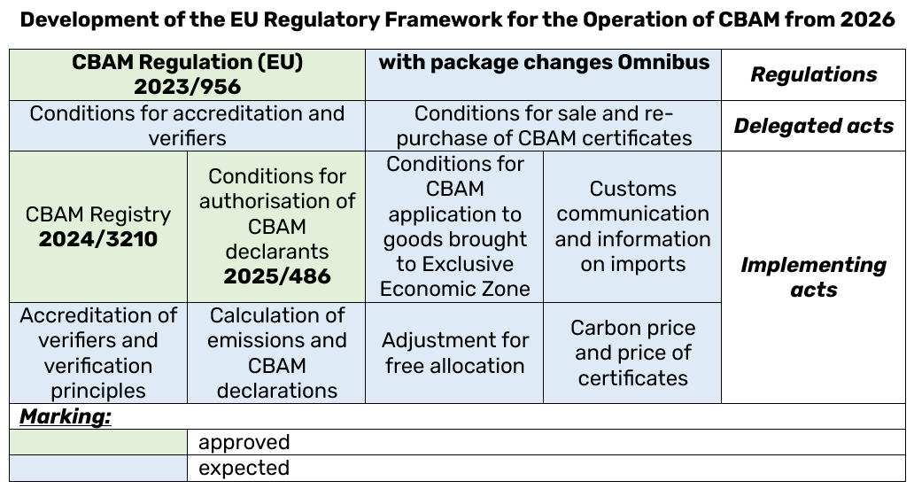 CBAM Regulatory Framework for the Definitive Period Starting in 2026