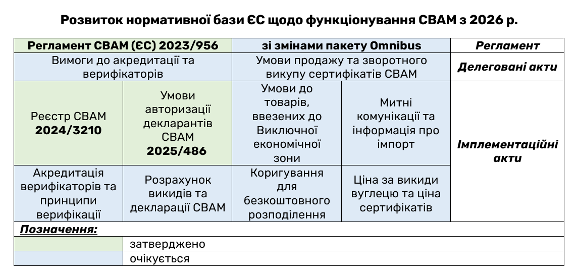 Розвиток нормативної бази ЄС щодо функціонування CBAM з 2026 р.