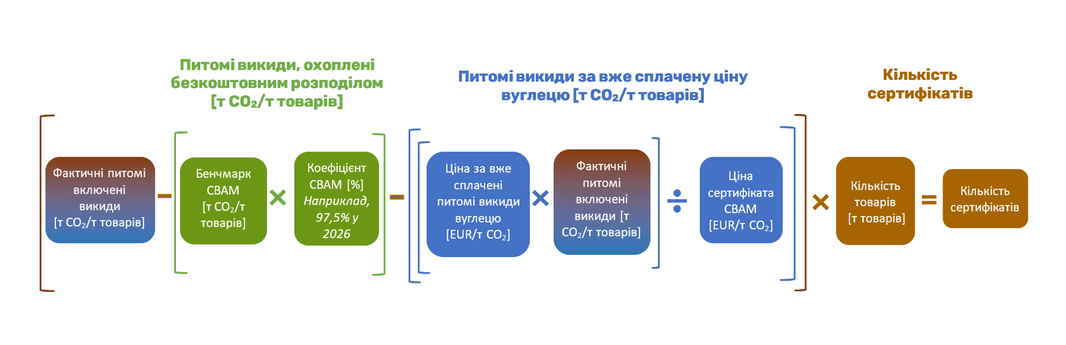 Формула для розрахунку кількості сертифікатів CBAM (які уповноважені декларанти повинні будуть здавати за включені викиди в імпортовані товари)