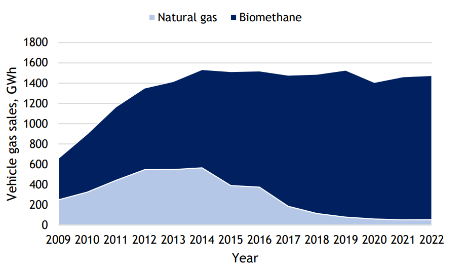 Sales of vehicle gas in Sweden 2009-2022 (Statistics Sweden, 2023). Source: IEA Bioenergy.