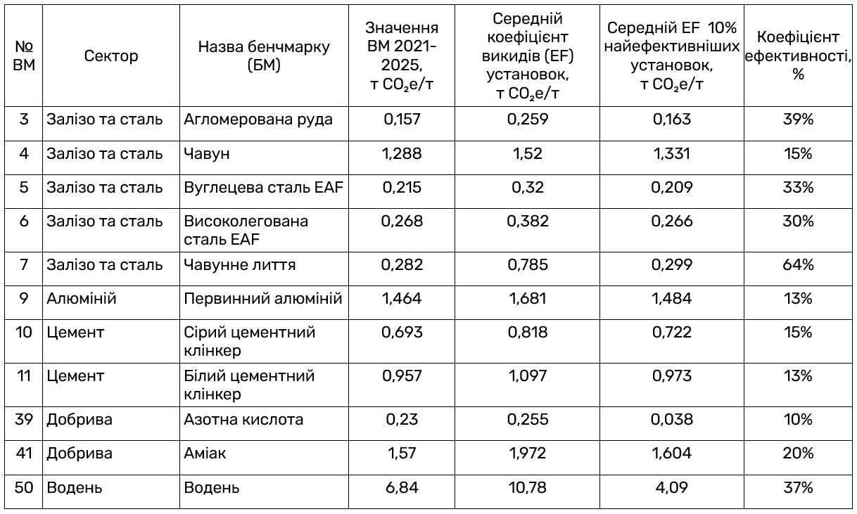 Розраховані значення коефіцієнту ефективності на основі еталонних даних EU ETS