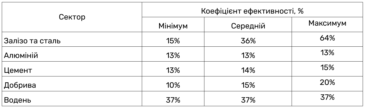 Мінімальний, середній та максимальний коефіцієнти ефективності для кожного сектора CBAM