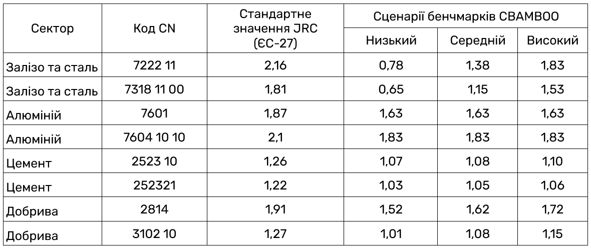 Результати розрахунків CBAMBOO для нижчих, середніх та високих значень бенчмарків для окремих видів продукції