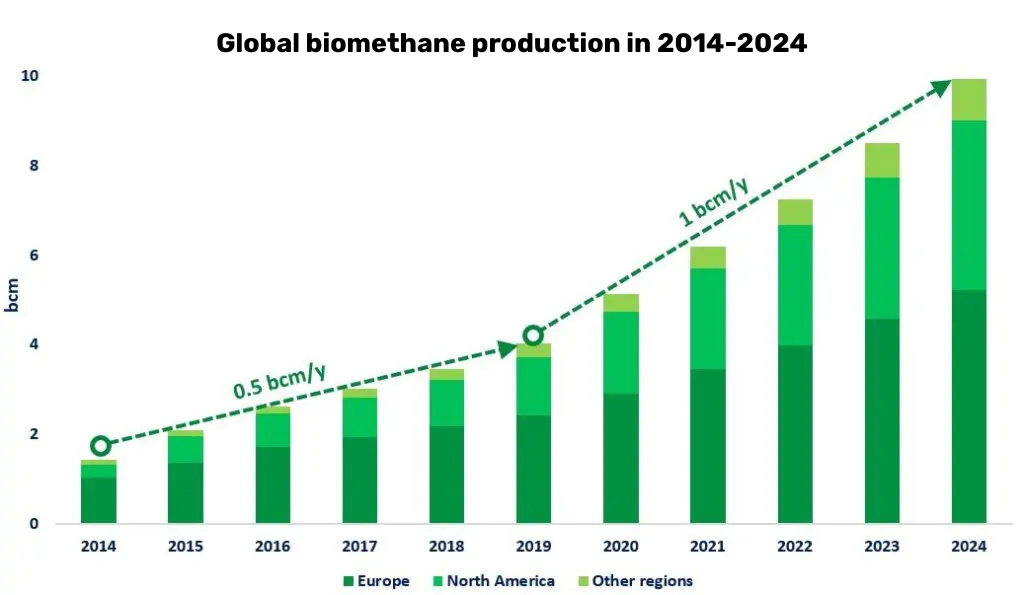 Global biomethane production has reached 10 billion cubic metres