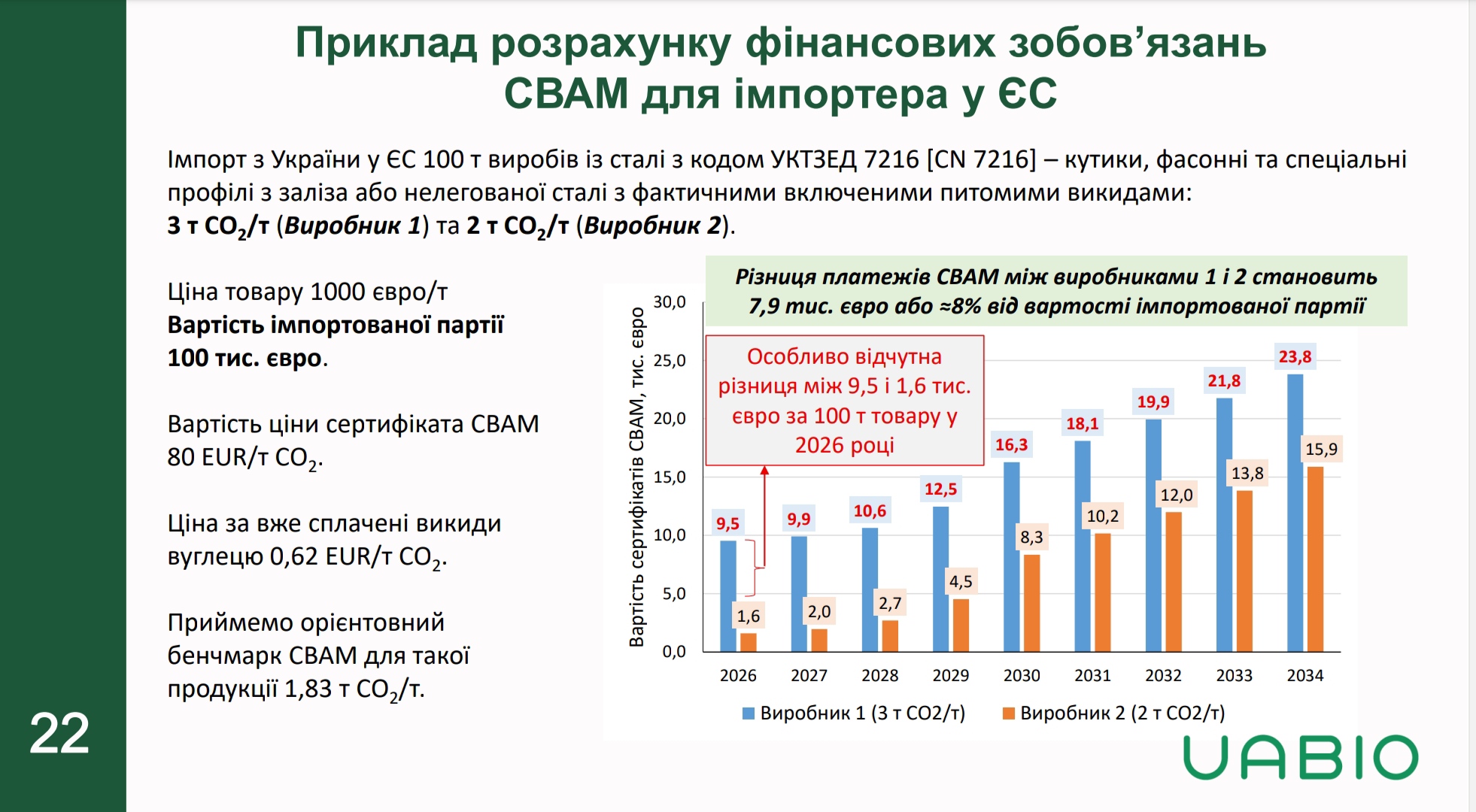 Приклад розрахунку фінансових зобов'язань CBAM для імпортерів до ЄС