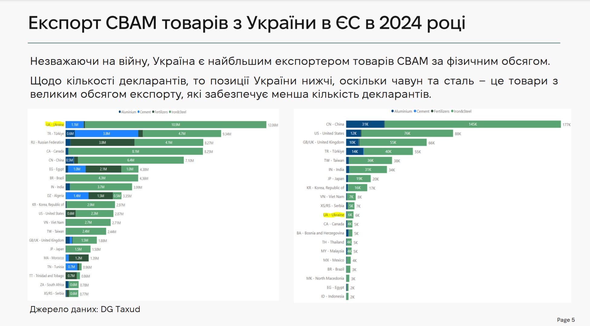 Експорт товарів CBAM з України до ЄС