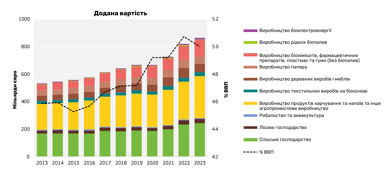 Динаміка доданої вартості в секторах виробництва та переробки біомаси (ЄС-27). Джерело: Lasarte López, J., M’barek, R. (2025). Біоекономіка ЄС в загальному огляді: акцент на економічній доданій вартості, зайнятості та інноваціях. Європейська комісія, Севілья, 2025. JRC143759. Переклад: UABIO.
