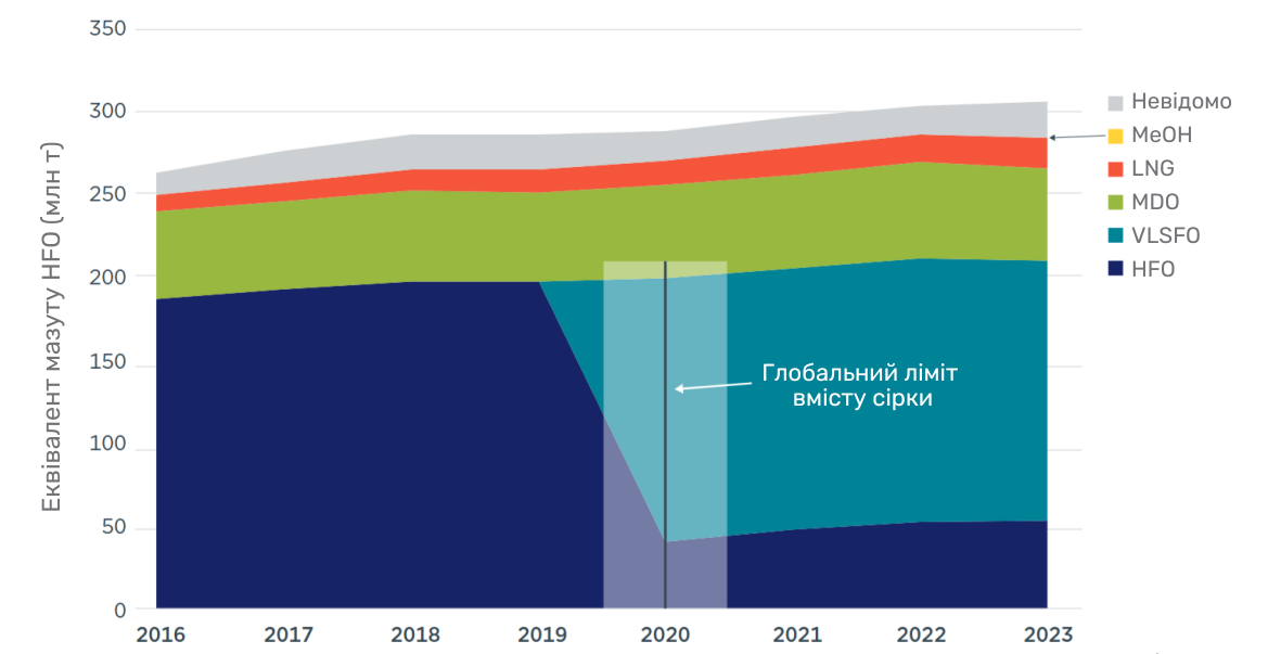 Споживання палива в еквіваленті HFO світовим судноплавним флотом за типом палива з 2016 по 2023 рр. Джерело: ICCT. Переклад: UABIO.