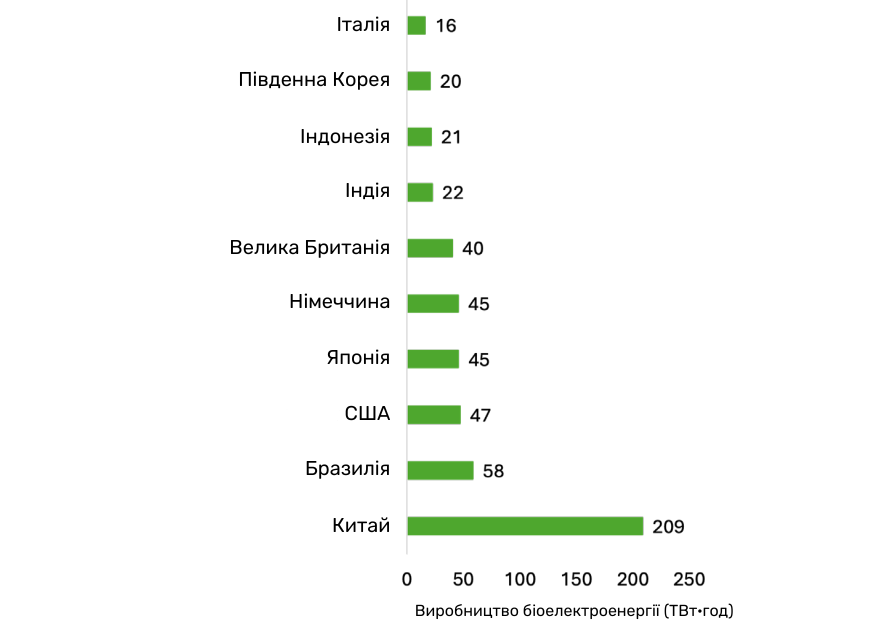 10 країн із найбільшим обсягом виробництва біоелектроенергії у 2024 році. Переклад: UABIO.