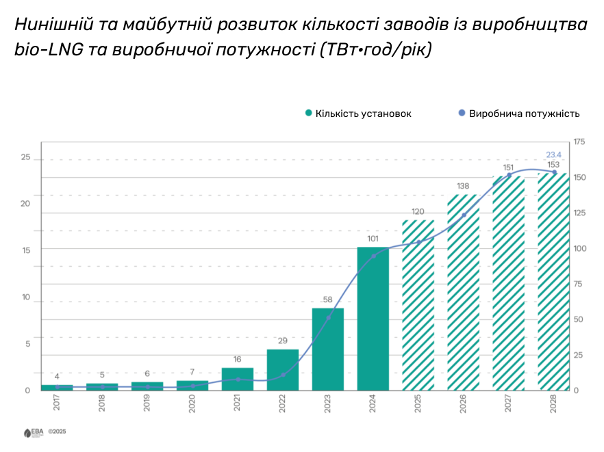 Нинішній та майбутній розвиток кількості заводів із виробництва зрідженого біометану