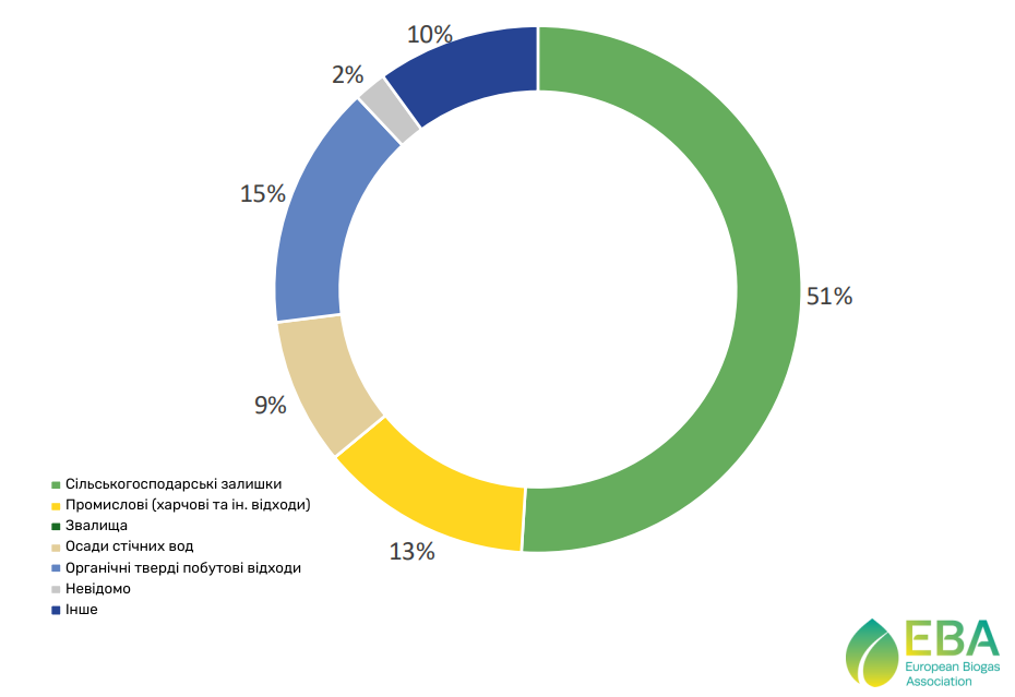 Частка типів дигестату за джерелом сировини в Європі, розрахована на основі сукупного виробництва біогазу та біометану за категоріями сировини, на основі сухої речовини (DM), на 2024 рік 