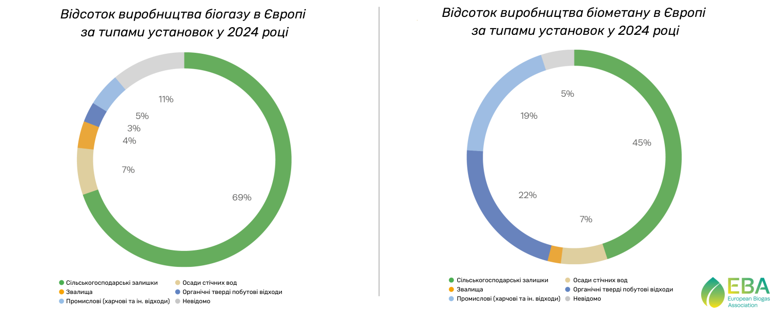 Відсоток виробництва біогазу та біометану в Європі за типами установок