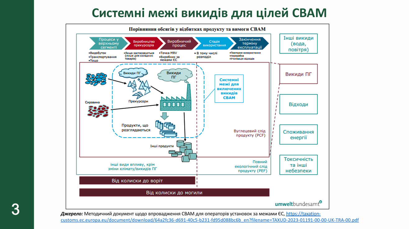 Презентація Володимира Крамара про моніторинг і розрахунок викидів у межах CBAM