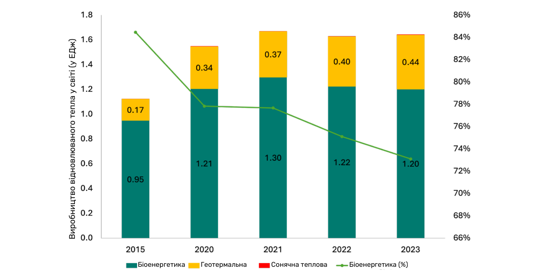 Виробництво відновлюваного тепла у світі. Джерело: МЕА (IEA). Переклад: UABIO.