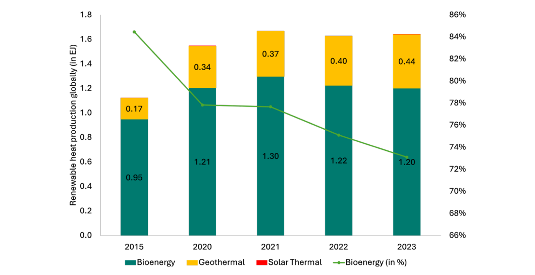 Global Renewable Electricity Heat Production. Source: IEA.