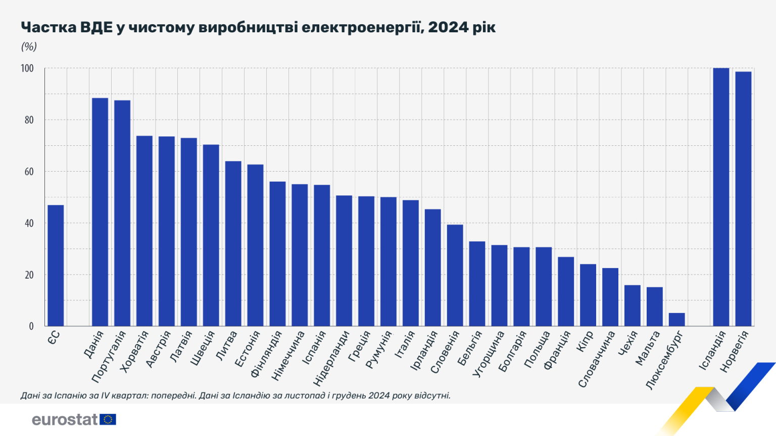 Джерело: Eurostat із посиланням на nrg_cb_pem. Переклад: UABIO.
