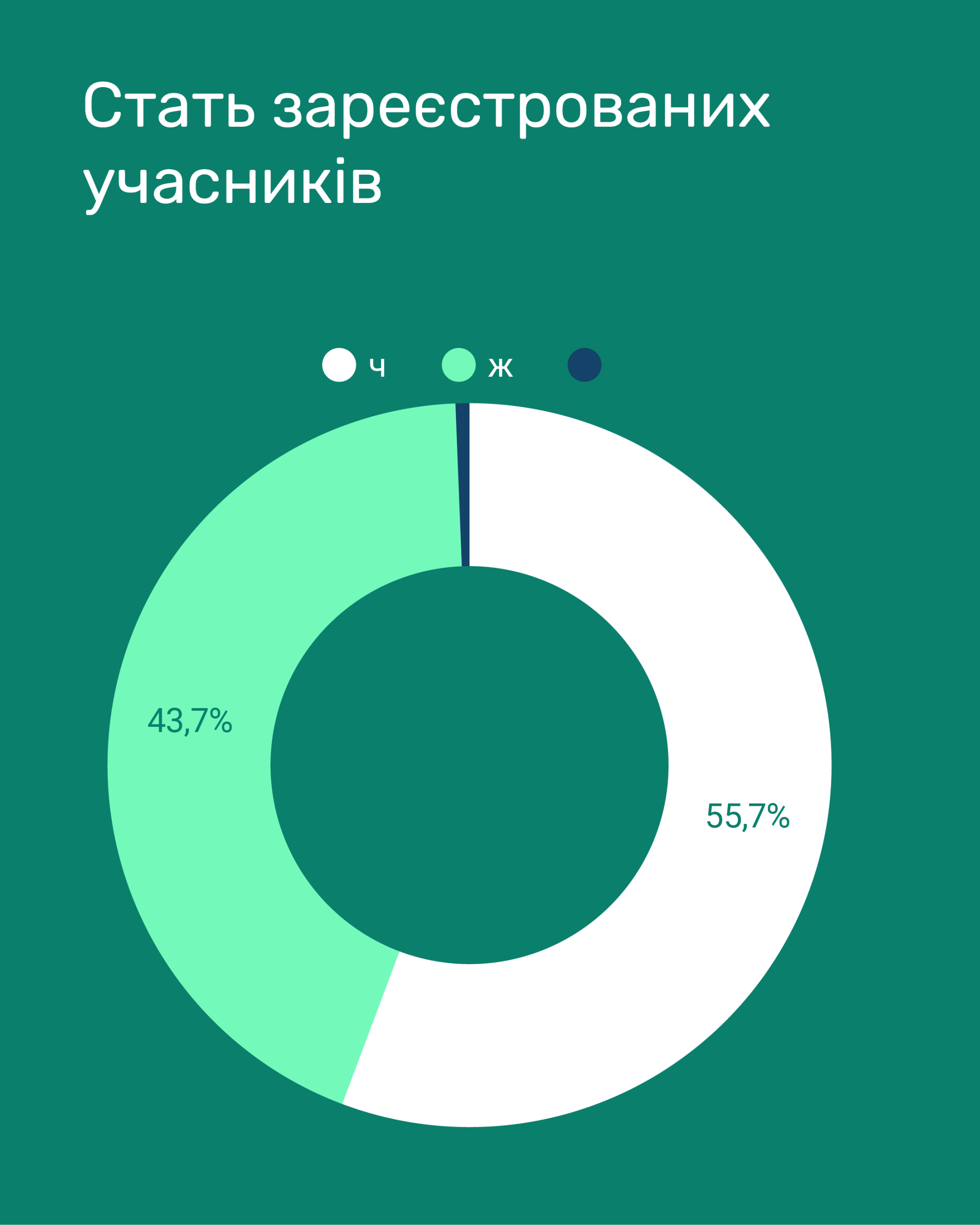 Основні результати онлайн-тренінгу щодо виробництва біометану в Україні:  стать зареєстрованих учасників