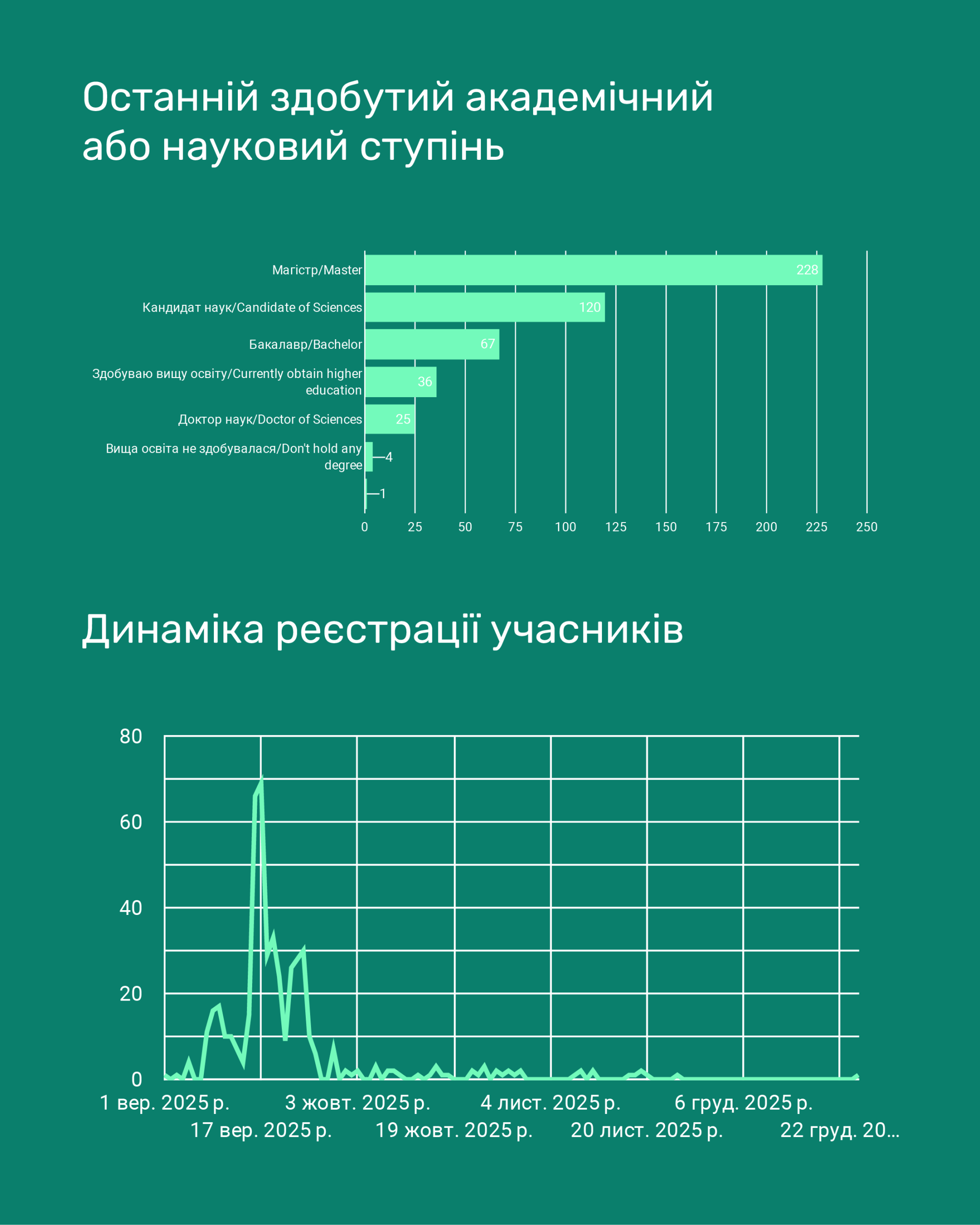 Основні результати онлайн-тренінгу щодо виробництва біометану в Україні: академічний науковий ступінь та динаміка реєстрації учасників