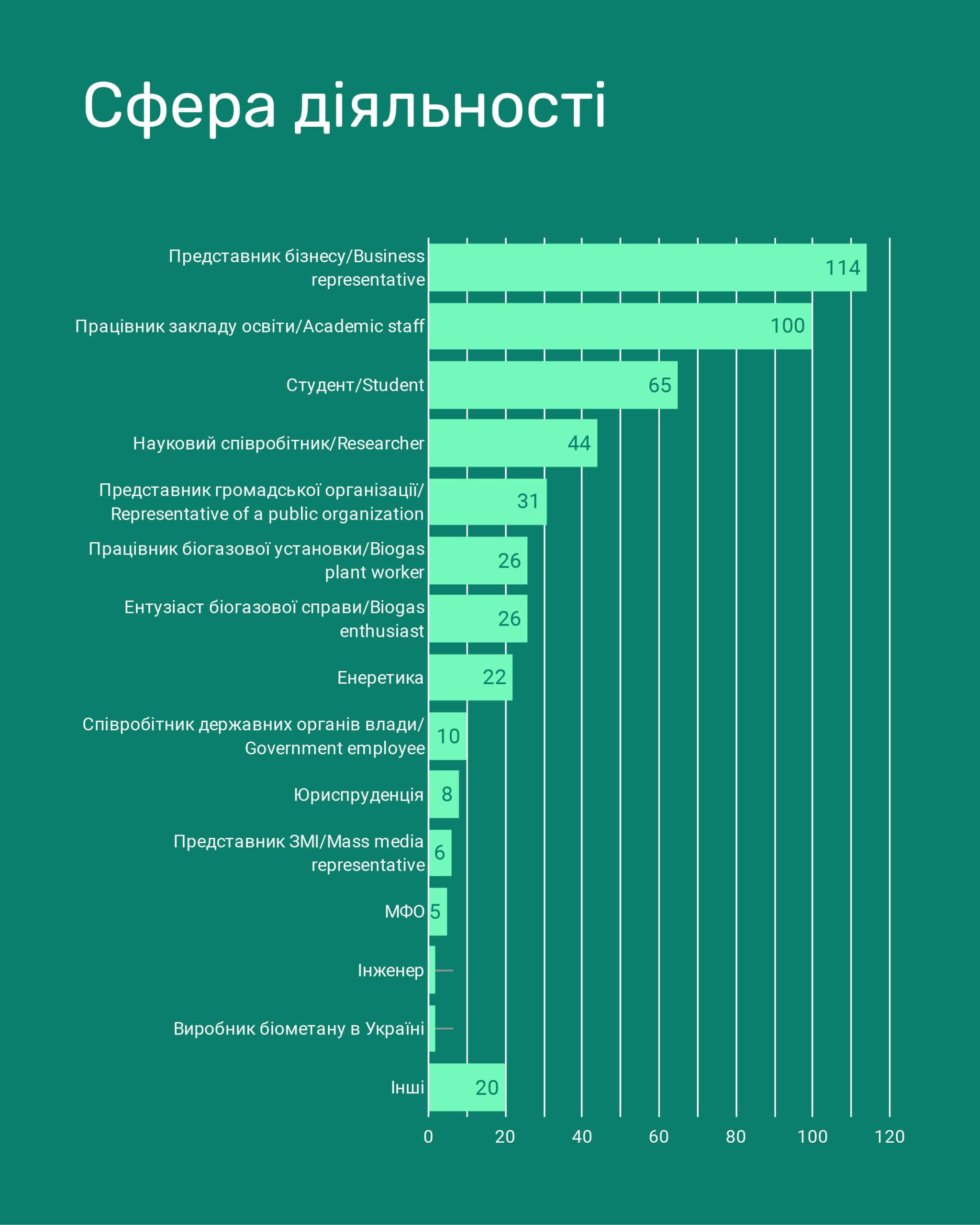 Основні результати онлайн-тренінгу щодо виробництва біометану в Україні: сфера зареєстрованих учасників