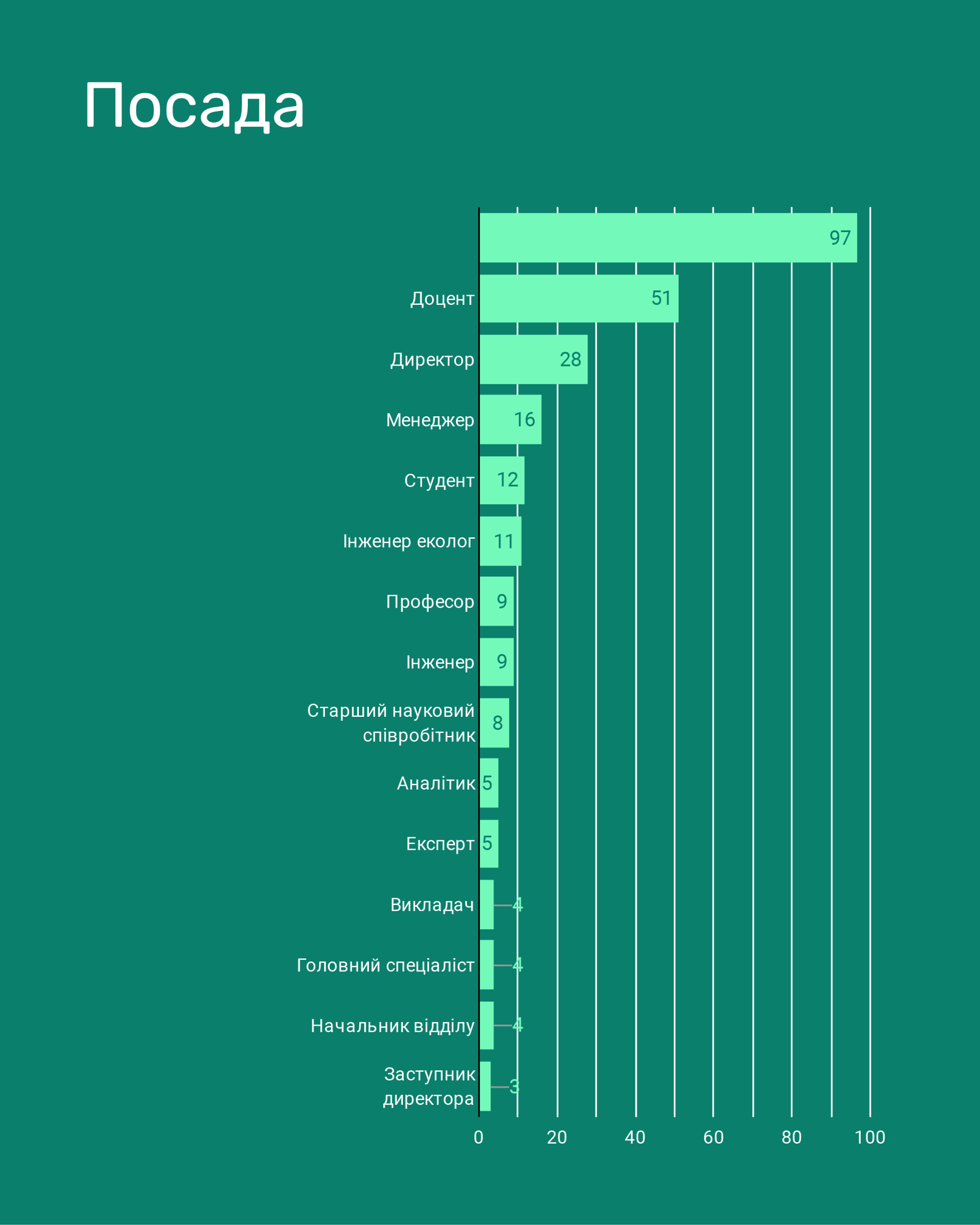 Основні результати онлайн-тренінгу щодо виробництва біометану в Україні: посади зареєстрованих учасників