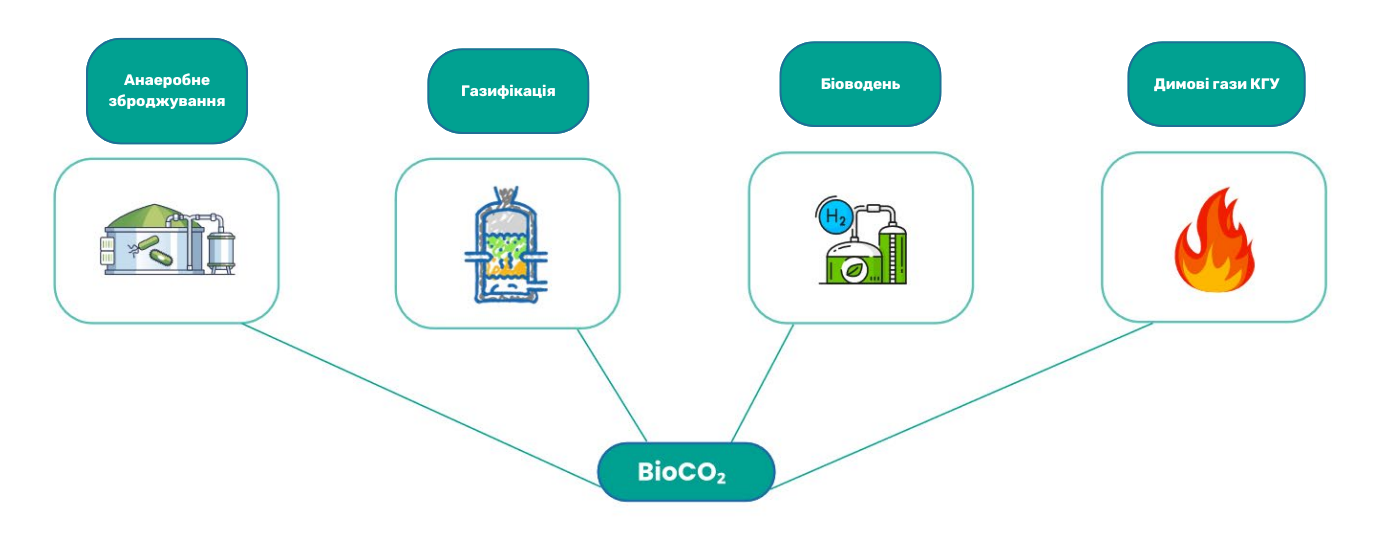 Біогенний CO2 — це вуглекислий газ (CO2), що утворюється в результаті розкладання, бродіння, хімічної реакції або спалювання продуктів, отриманих з біомаси.