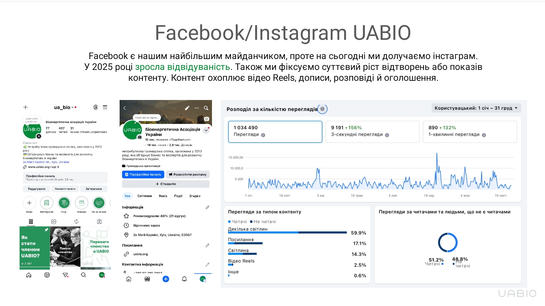 Результати соцмереж Біоенергетичної асоціації України за 2025 рік