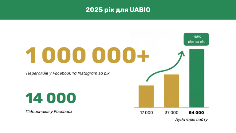 За підсумками 2025 року сумарна кількість переглядів контенту UABIO у Facebook та Instagram перевищила 1 мільйон!