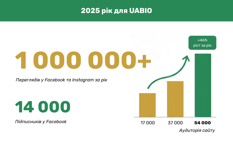 Понад 1 мільйон переглядів у наших соцмережах: медіарезультати UABIO 2025