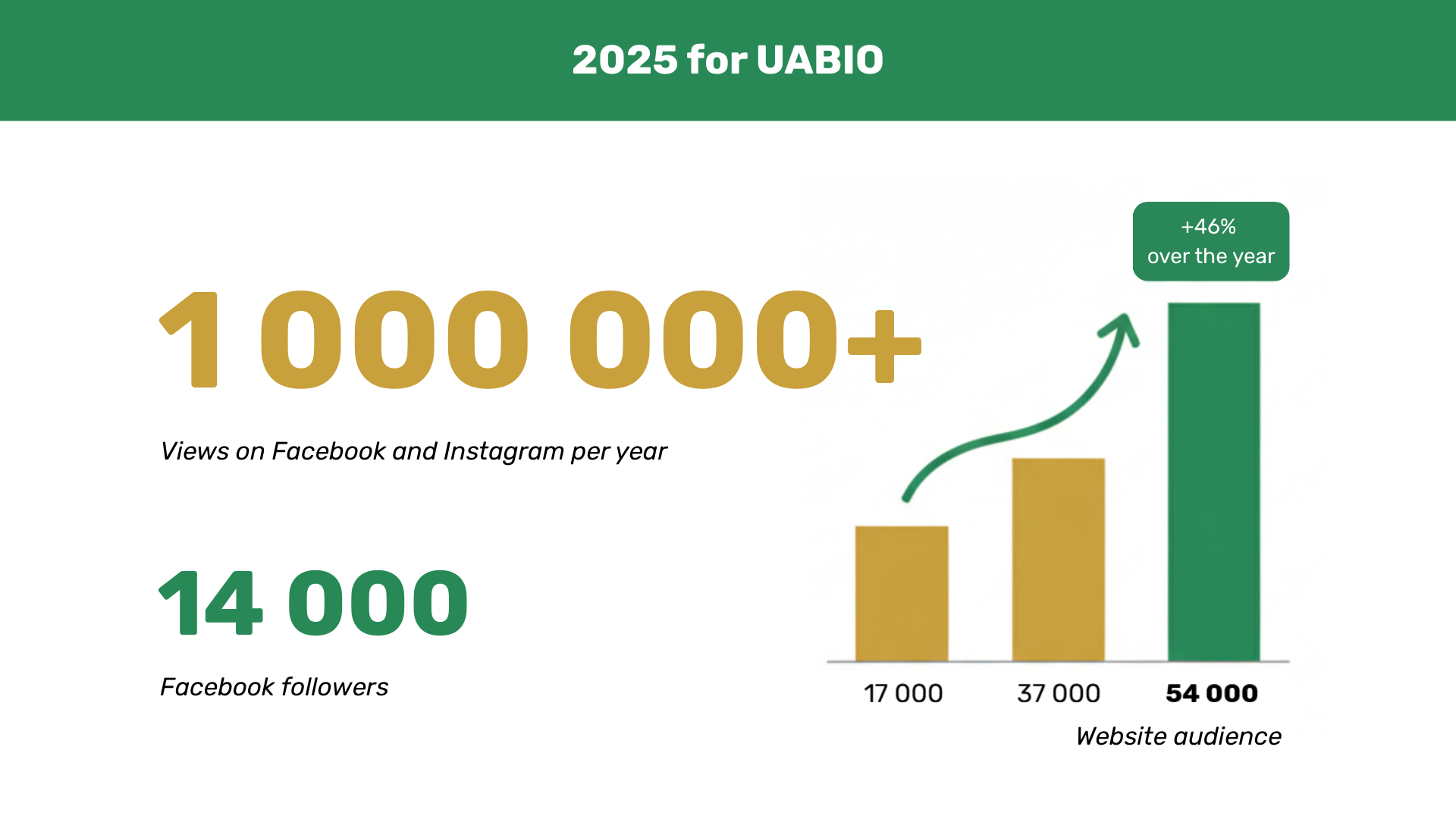 Over 1 million views on our social media: UABIO 2025 media results