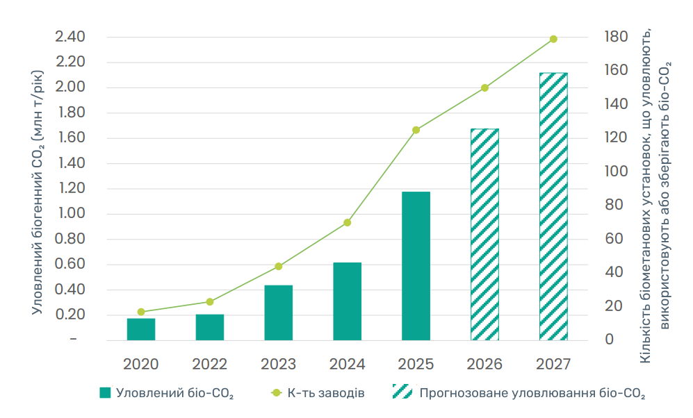 Історичні та прогнозні показники щорічного уловлювання біогенного CO₂ та кількість біометанових заводів з установками уловлювання. Джерело: EBA. Переклад: UABIO.
