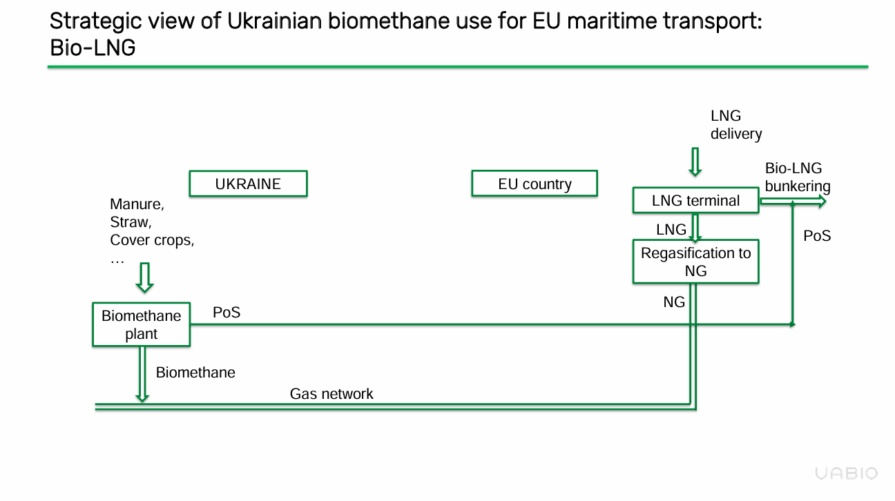 Використання біометану (Bio-LNG) для декарбонізації морського транспорту.