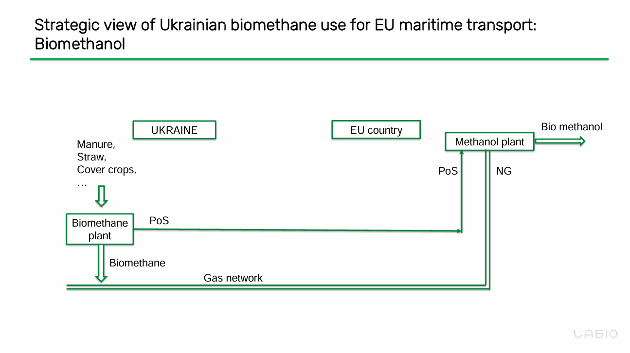 Використання біометану (біометанолу) для декарбонізації морського транспорту.