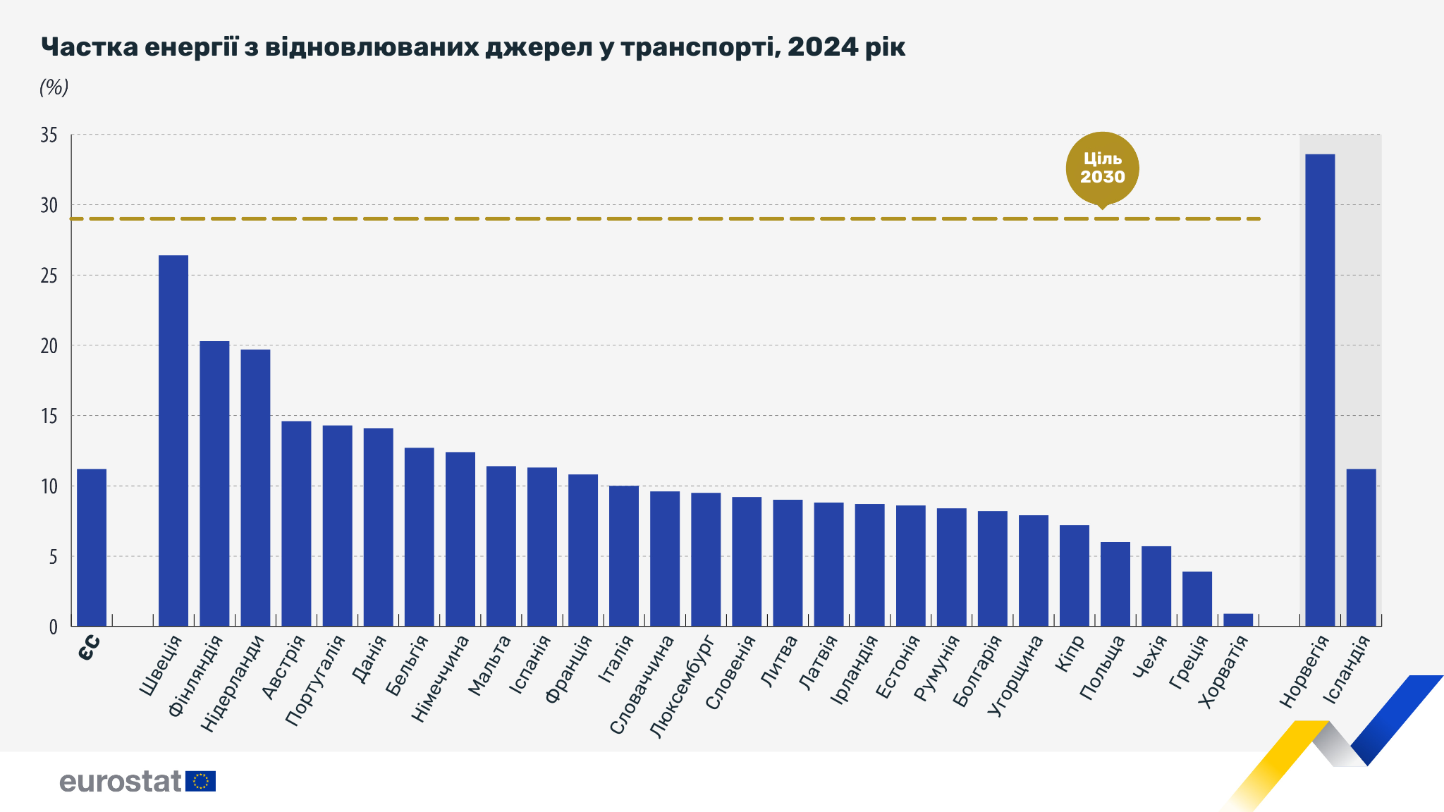 Джерело: Eurostat із посиланням на nrg_ind_ren. Переклад: UABIO.