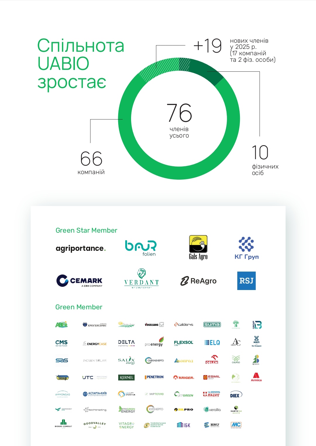 Наша спільнота зростає! За минулий рік до нас доєдналися 19 нових членів: 17 компаній та 2 фізичні особи. 