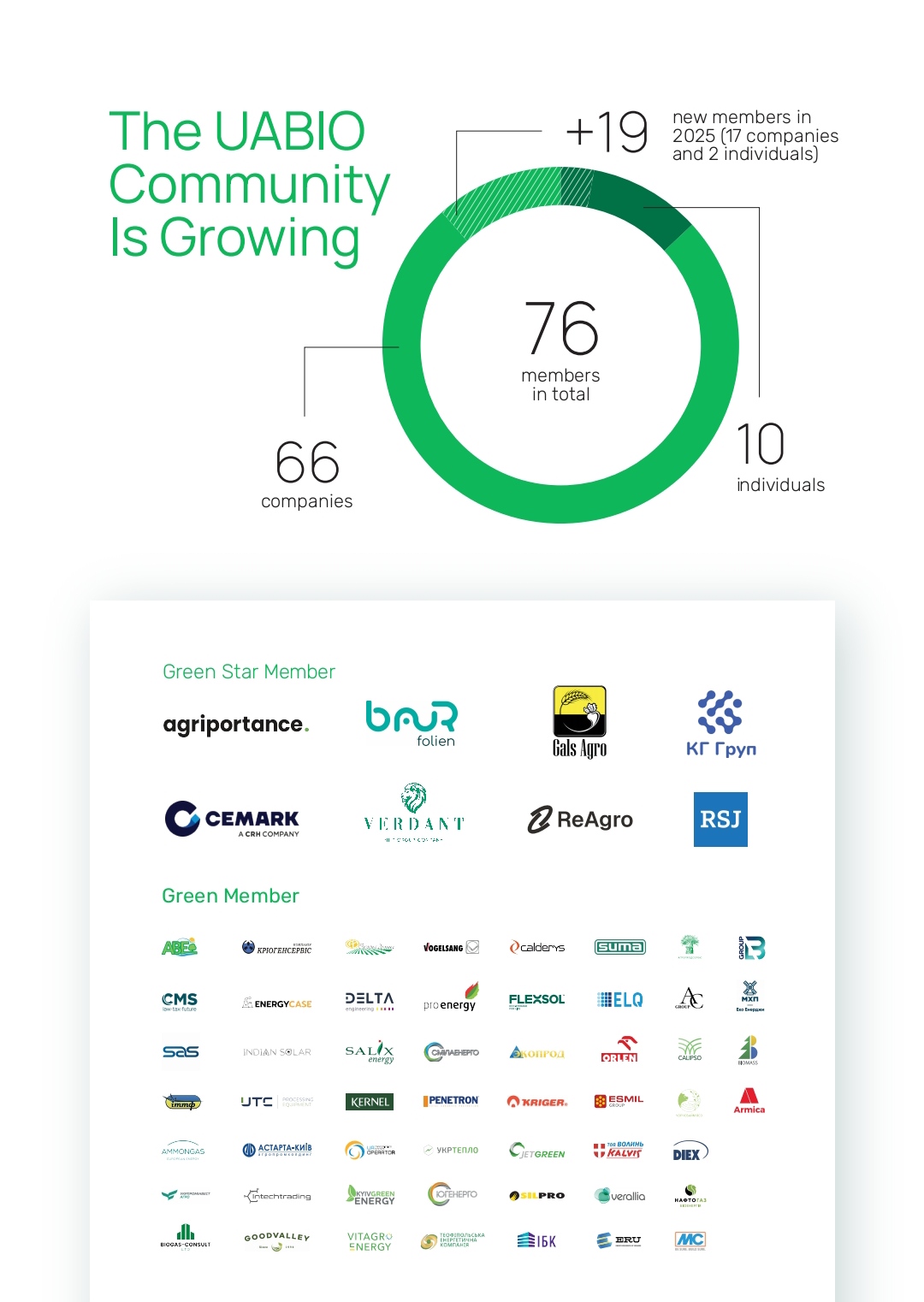 Our community is growing! Over the past year, 19 new members have joined us: 17 companies and 2 individuals.