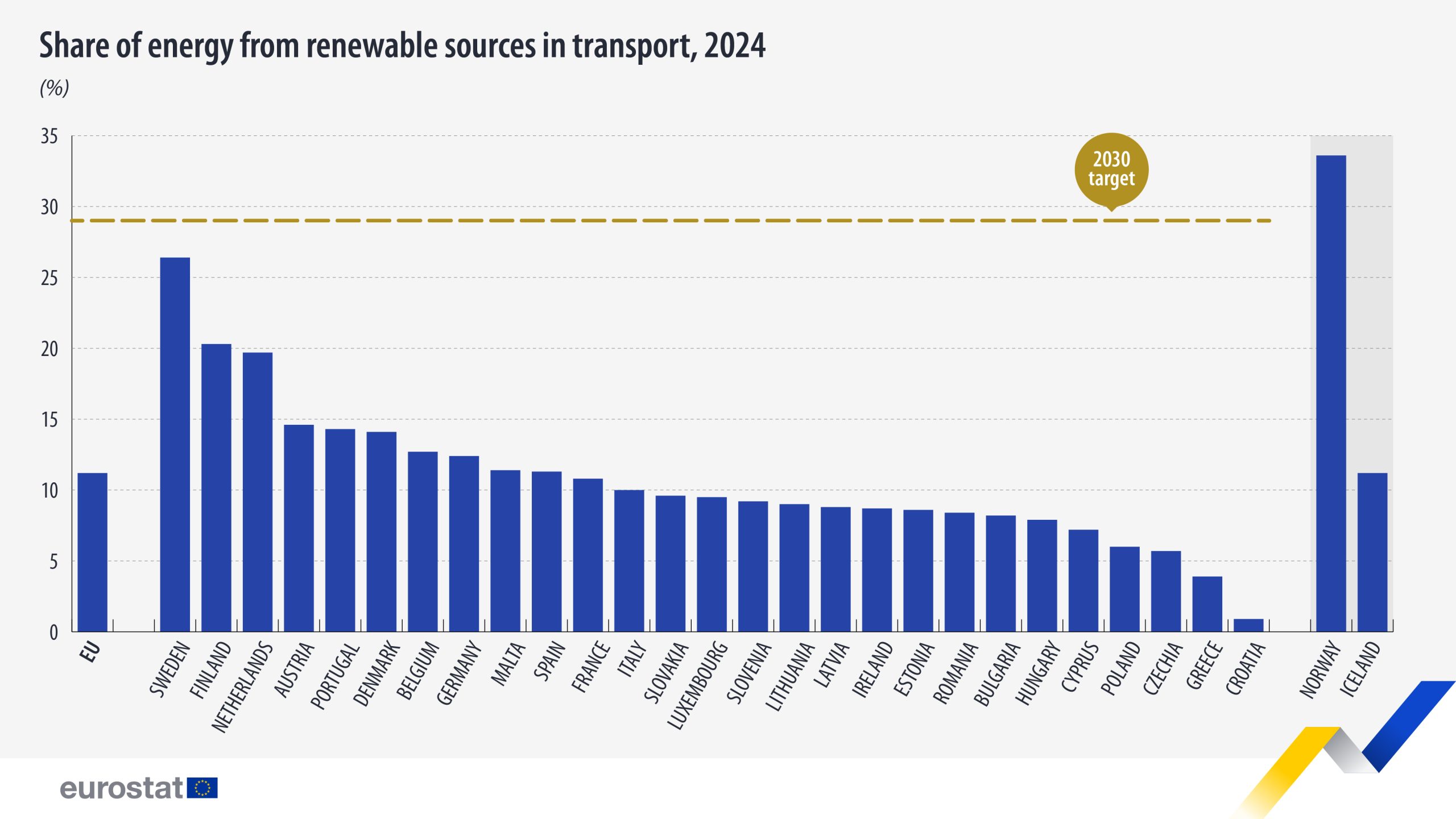 Transport in the EU: renewable sources provide 11% of the sector’s energy