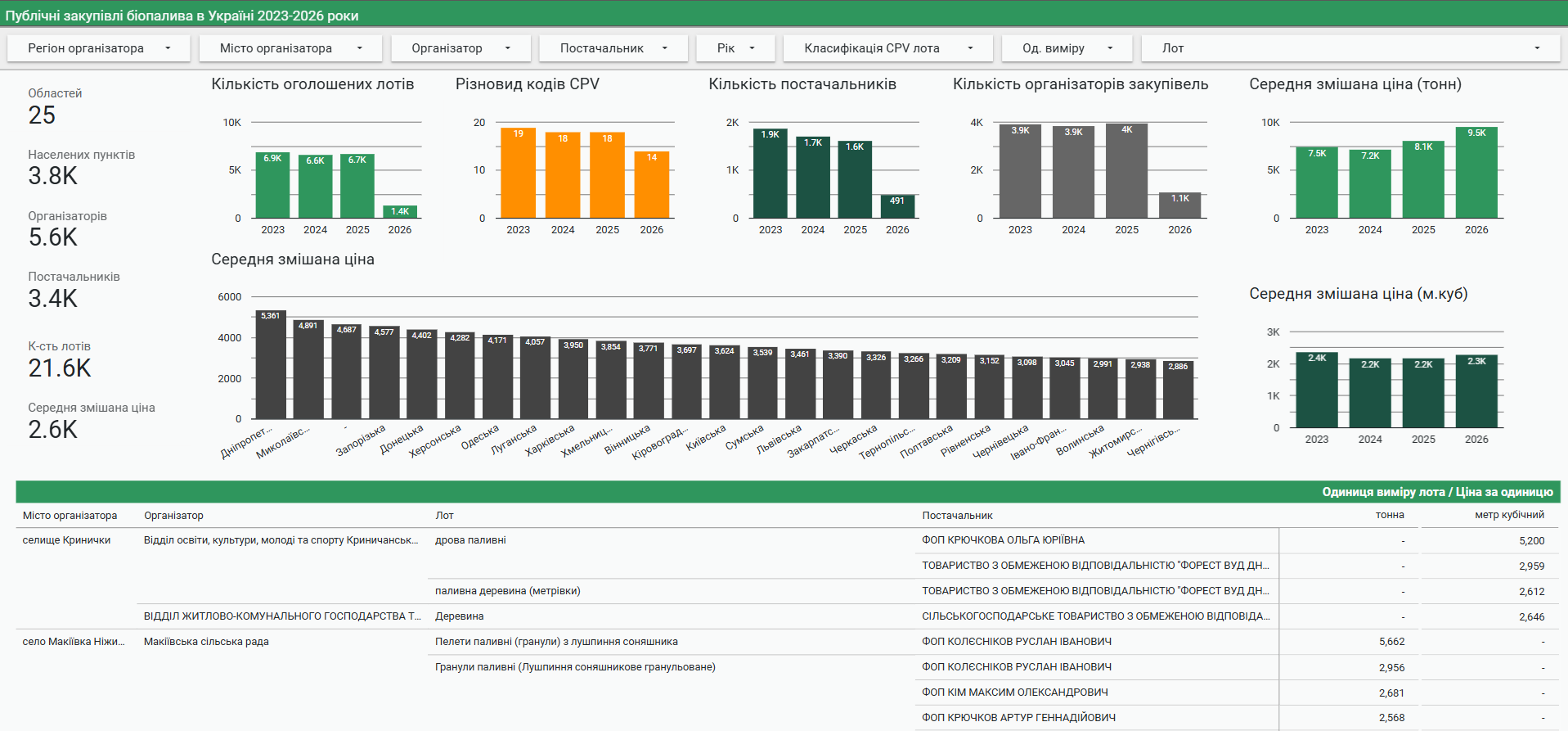Публічні закупівлі твердого біопалива в Україні: новий інтерактивний дашборд від UABIO!