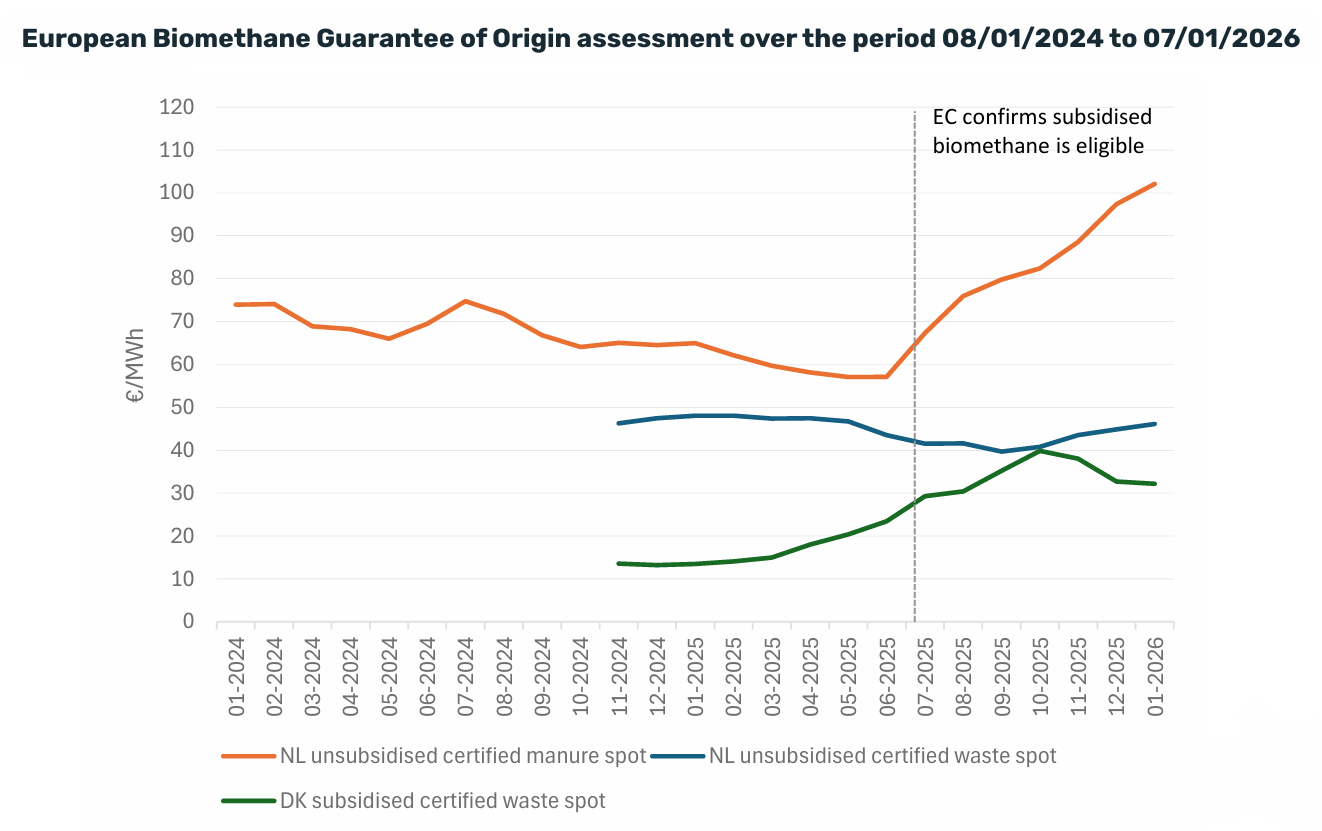 Оцінка європейських гарантій походження біометану за період із 08.01.2024 по 07.01.2026