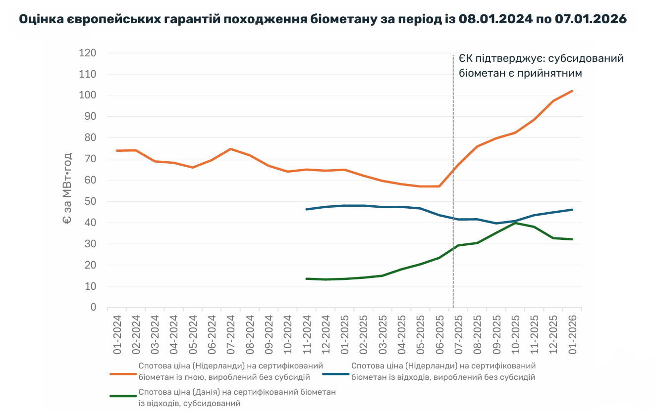 Оцінка європейських гарантій походження біометану за період із 08.01.2024 по 07.01.2026