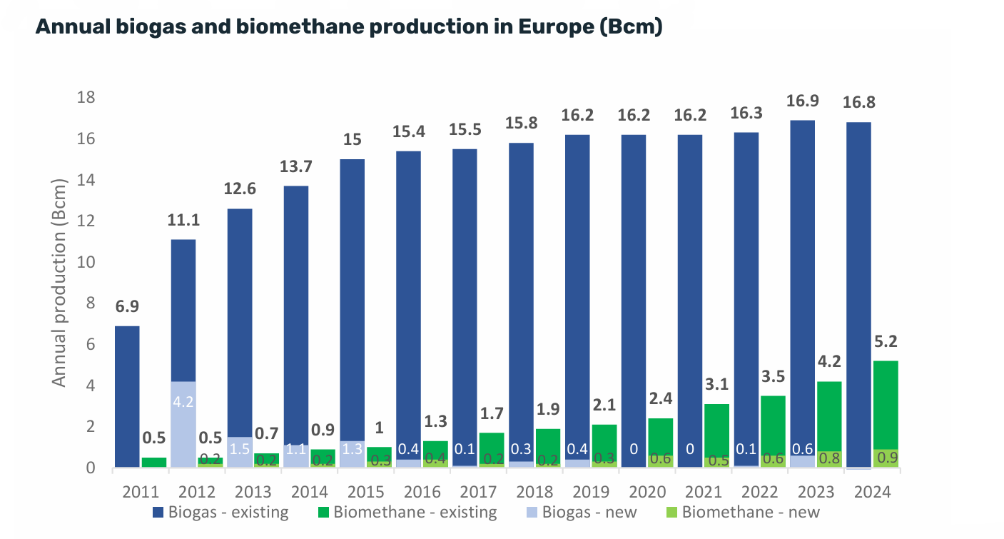 Річний обсяг виробництва біогазу та біометану в Європі (млрд куб. м)